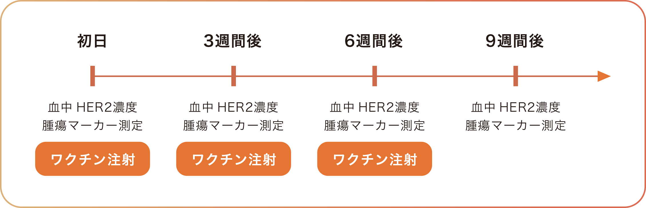 がん細胞を阻害します。